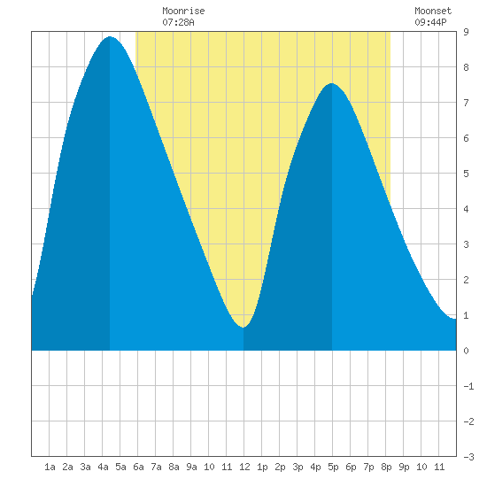 Fieldsboro tide chart for Saturday, July 30, 2022