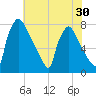 Fieldsboro tide chart for Saturday, July 30, 2022