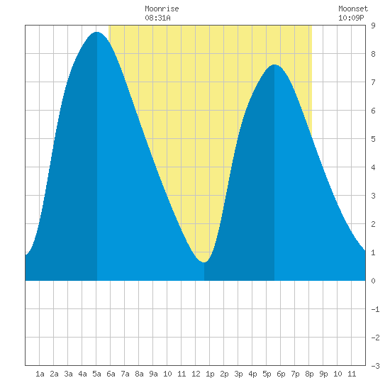 Fieldsboro tide chart for Sunday, July 31, 2022