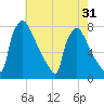 Fieldsboro tide chart for Sunday, July 31, 2022