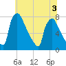 Fieldsboro tide chart for Sunday, July 3, 2022
