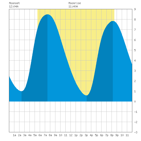 Fieldsboro tide chart for Tuesday, July 5, 2022