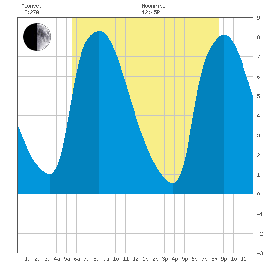 Fieldsboro tide chart for Wednesday, July 6, 2022