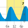 Fieldsboro tide chart for Thursday, July 7, 2022