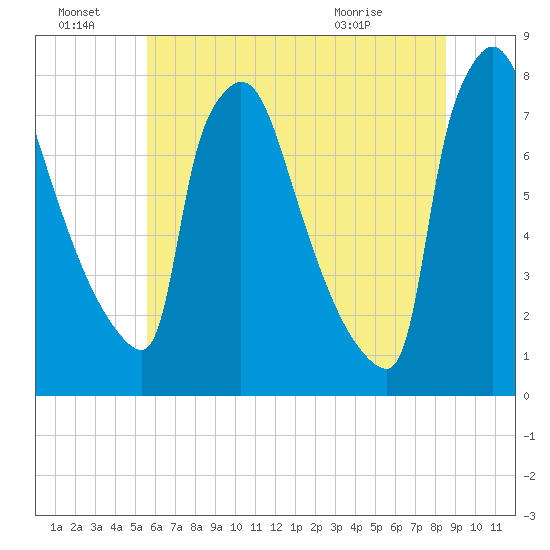 Fieldsboro tide chart for Friday, July 8, 2022