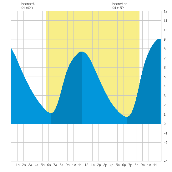 Fieldsboro tide chart for Saturday, July 9, 2022