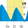 Fieldsboro tide chart for Wednesday, August 10, 2022