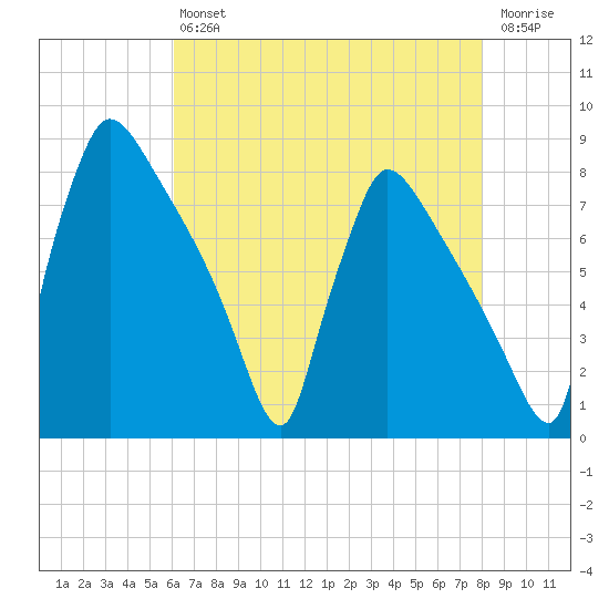 Fieldsboro tide chart for Friday, August 12, 2022