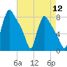 Fieldsboro tide chart for Friday, August 12, 2022