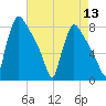Fieldsboro tide chart for Saturday, August 13, 2022
