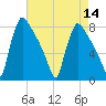 Fieldsboro tide chart for Sunday, August 14, 2022
