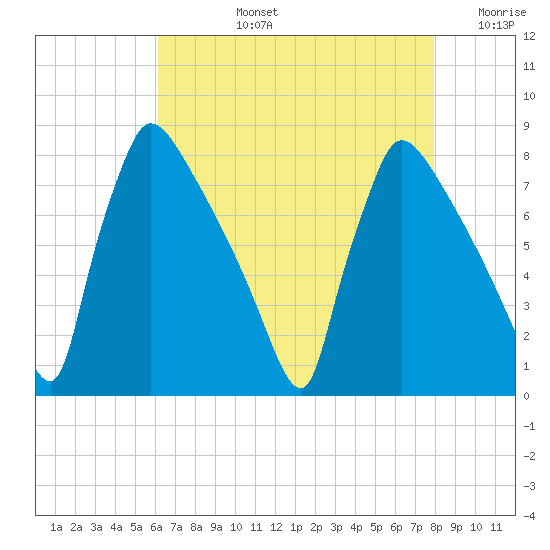 Fieldsboro tide chart for Monday, August 15, 2022