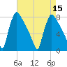 Fieldsboro tide chart for Monday, August 15, 2022