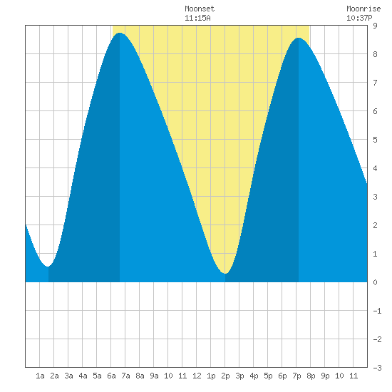 Fieldsboro tide chart for Tuesday, August 16, 2022