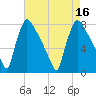 Fieldsboro tide chart for Tuesday, August 16, 2022