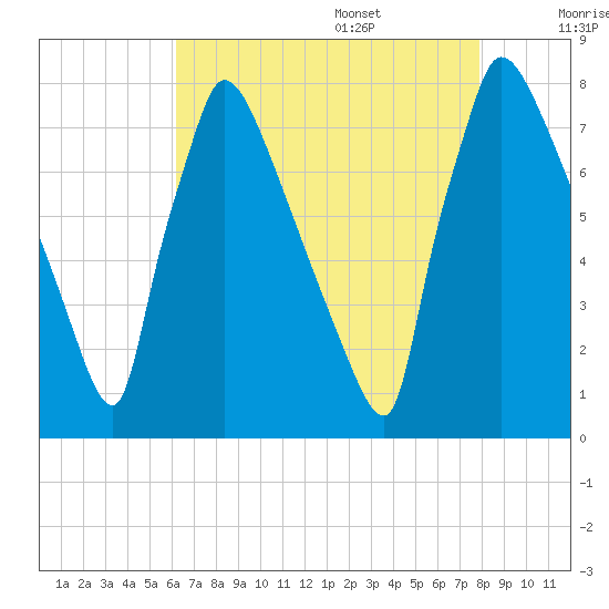Fieldsboro tide chart for Thursday, August 18, 2022
