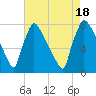 Fieldsboro tide chart for Thursday, August 18, 2022