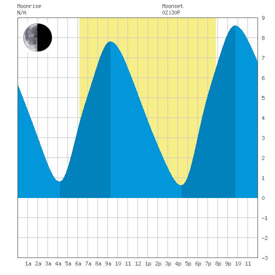 Fieldsboro tide chart for Friday, August 19, 2022
