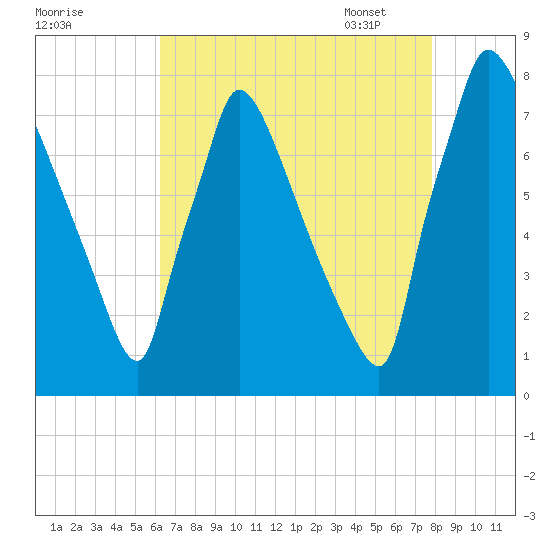 Fieldsboro tide chart for Saturday, August 20, 2022