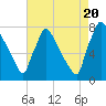 Fieldsboro tide chart for Saturday, August 20, 2022