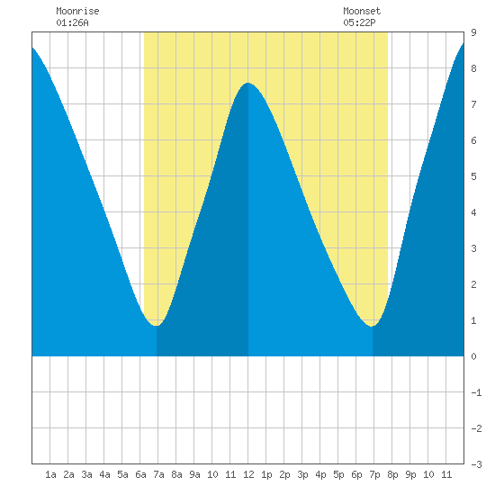 Fieldsboro tide chart for Monday, August 22, 2022