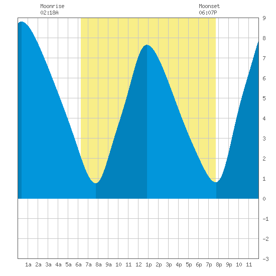 Fieldsboro tide chart for Tuesday, August 23, 2022