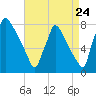 Fieldsboro tide chart for Wednesday, August 24, 2022