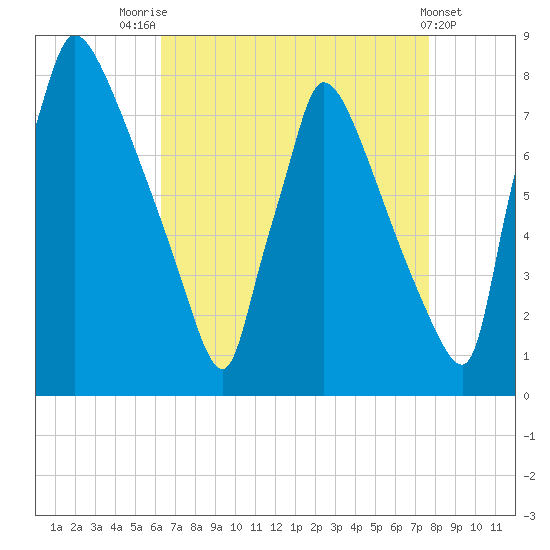 Fieldsboro tide chart for Thursday, August 25, 2022