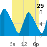 Fieldsboro tide chart for Thursday, August 25, 2022