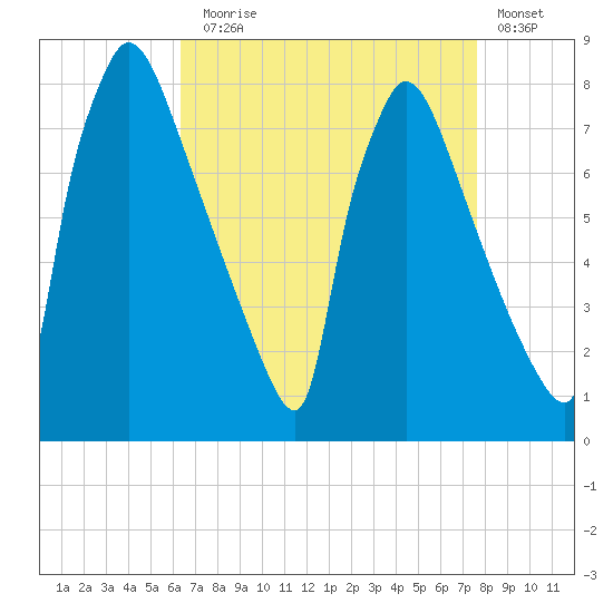 Fieldsboro tide chart for Sunday, August 28, 2022