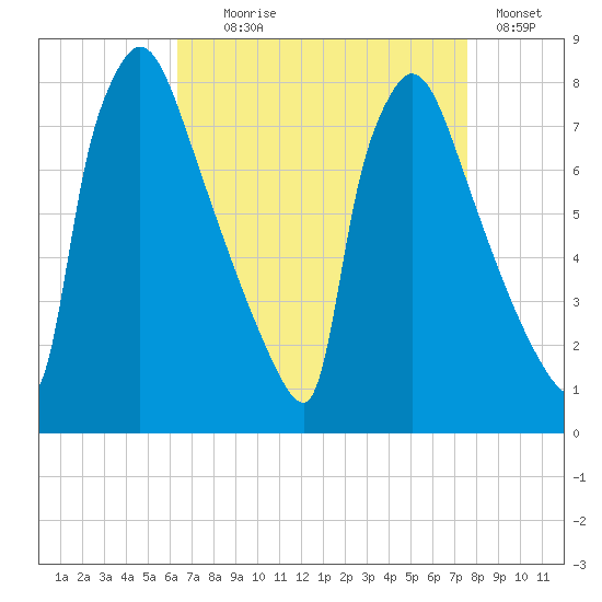 Fieldsboro tide chart for Monday, August 29, 2022