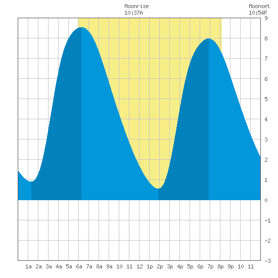 Fieldsboro tide chart for Tuesday, August 2, 2022