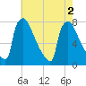 Fieldsboro tide chart for Tuesday, August 2, 2022