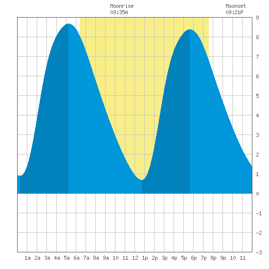 Fieldsboro tide chart for Tuesday, August 30, 2022