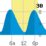 Fieldsboro tide chart for Tuesday, August 30, 2022