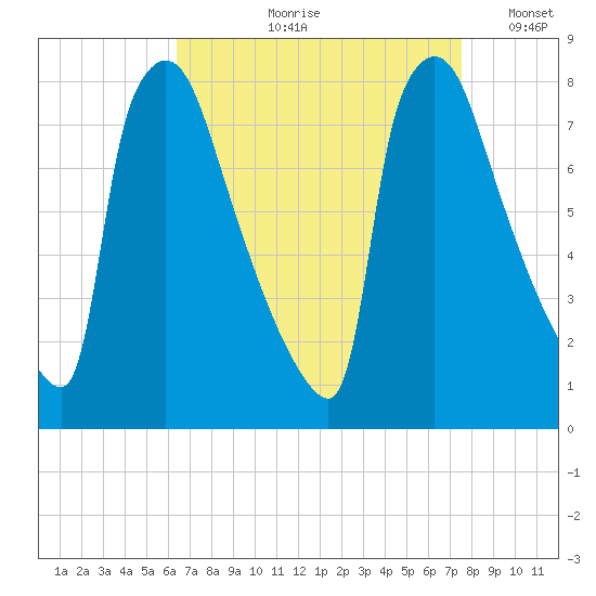 Fieldsboro tide chart for Wednesday, August 31, 2022