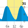 Fieldsboro tide chart for Wednesday, August 31, 2022
