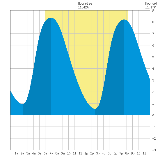 Fieldsboro tide chart for Wednesday, August 3, 2022