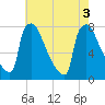 Fieldsboro tide chart for Wednesday, August 3, 2022