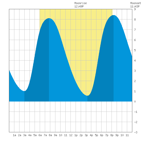Fieldsboro tide chart for Thursday, August 4, 2022