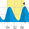 Fieldsboro tide chart for Thursday, August 4, 2022