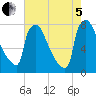 Fieldsboro tide chart for Friday, August 5, 2022