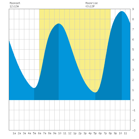Fieldsboro tide chart for Saturday, August 6, 2022