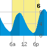 Fieldsboro tide chart for Saturday, August 6, 2022