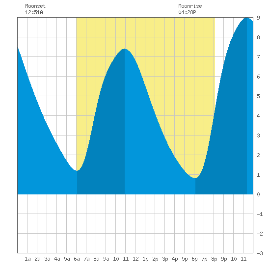 Fieldsboro tide chart for Sunday, August 7, 2022
