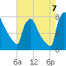 Fieldsboro tide chart for Sunday, August 7, 2022
