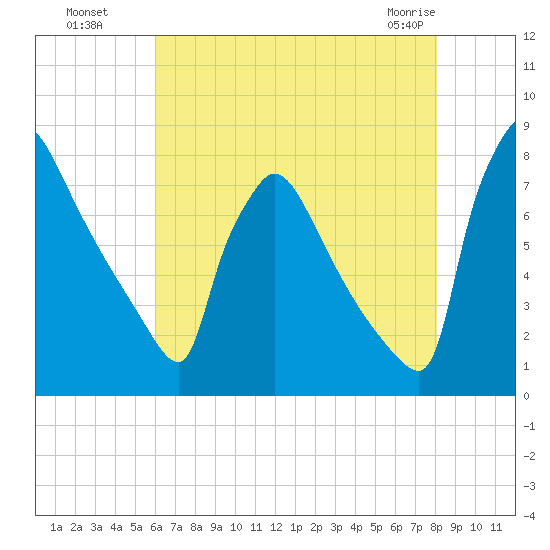 Fieldsboro tide chart for Monday, August 8, 2022