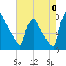 Fieldsboro tide chart for Monday, August 8, 2022