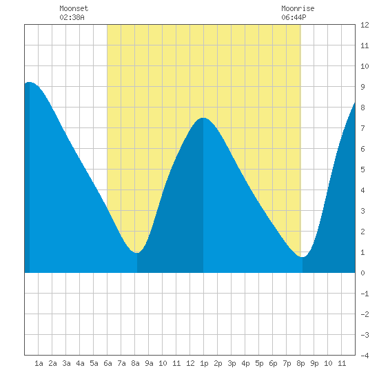 Fieldsboro tide chart for Tuesday, August 9, 2022