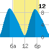 Fieldsboro tide chart for Monday, September 12, 2022